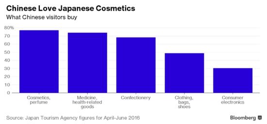 同时，随着赴日游客中年轻女性的增多，化妆品购买日益升温，并且由于中国生产的电子商品质量提高，日本电子产品市场遇冷。